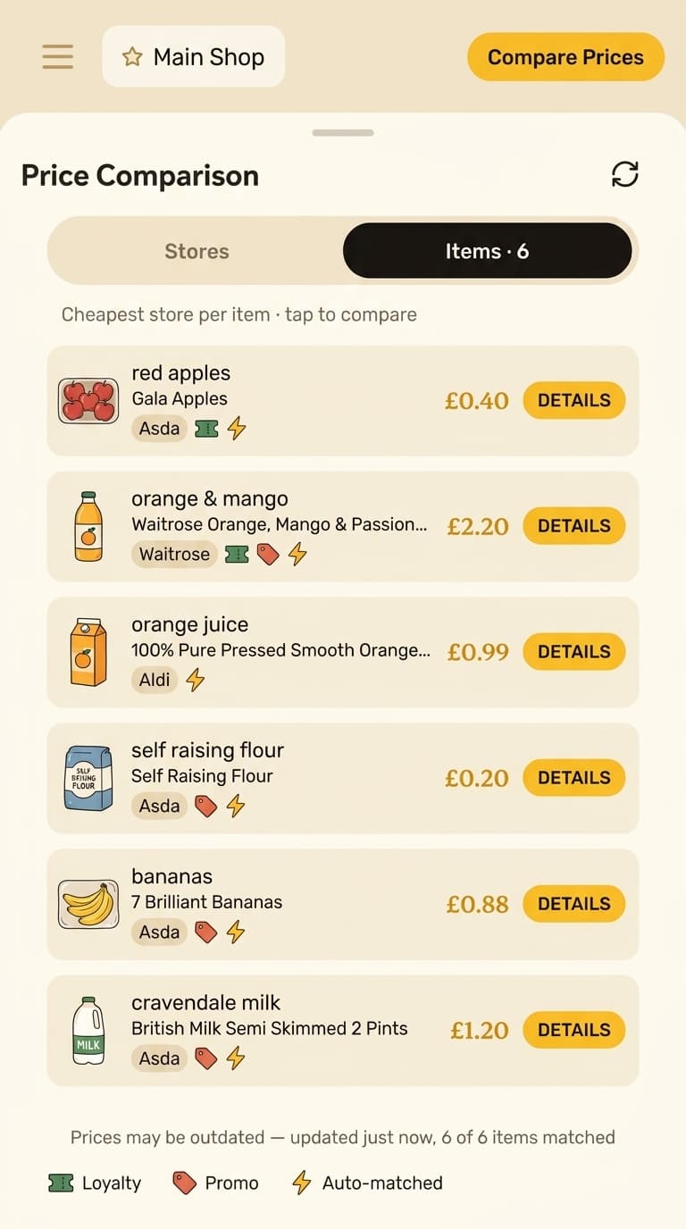 Plenishd cheapest store per item