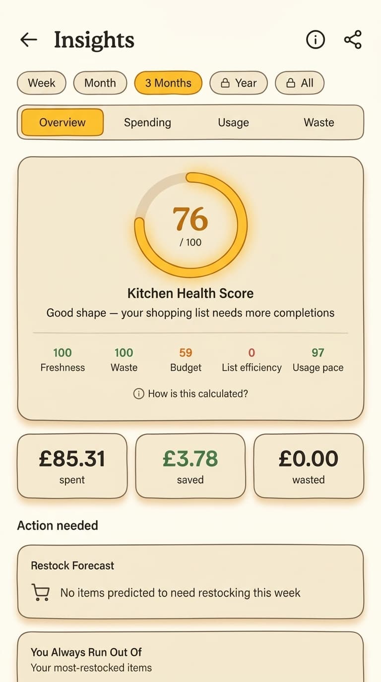Plenishd Insights — Kitchen Health score, summarising stock, freshness, and spend signals.